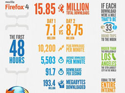 فایرفاکس 4 رکورد زد
