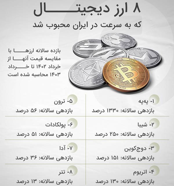 هشت ارز مجازی که به سرعت در میان ایرانی‌ها محبوب شد