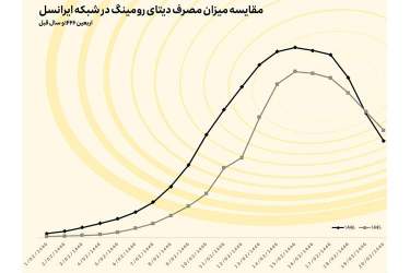 خدمت رسانی ایرانسل به بیش از دو میلیون مشترک در ایام اربعین ۱۴۰۳