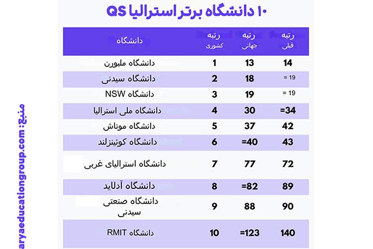تحصیل در دانشگاه‌های استرالیا برای ایرانی‌ها به صرفه است؟